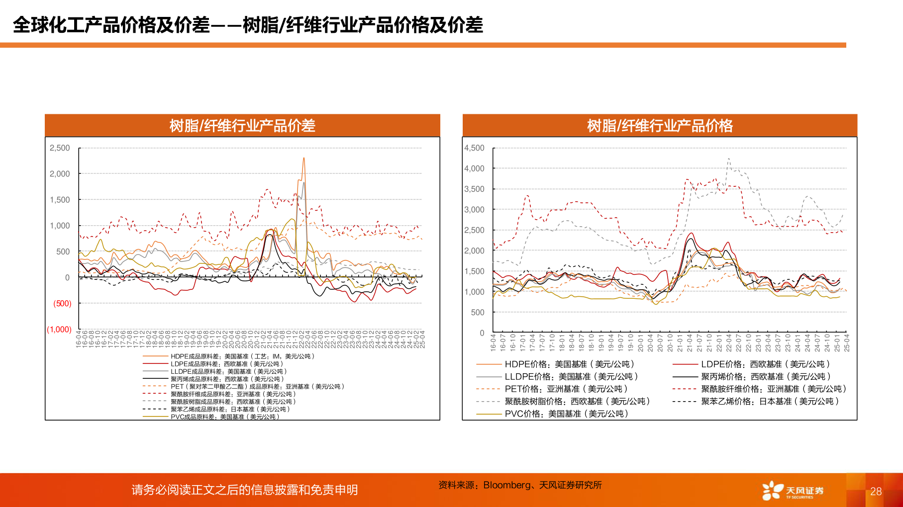 如何了解全球化工产品价格及价差——树脂/纤维行业产品价格及价差
