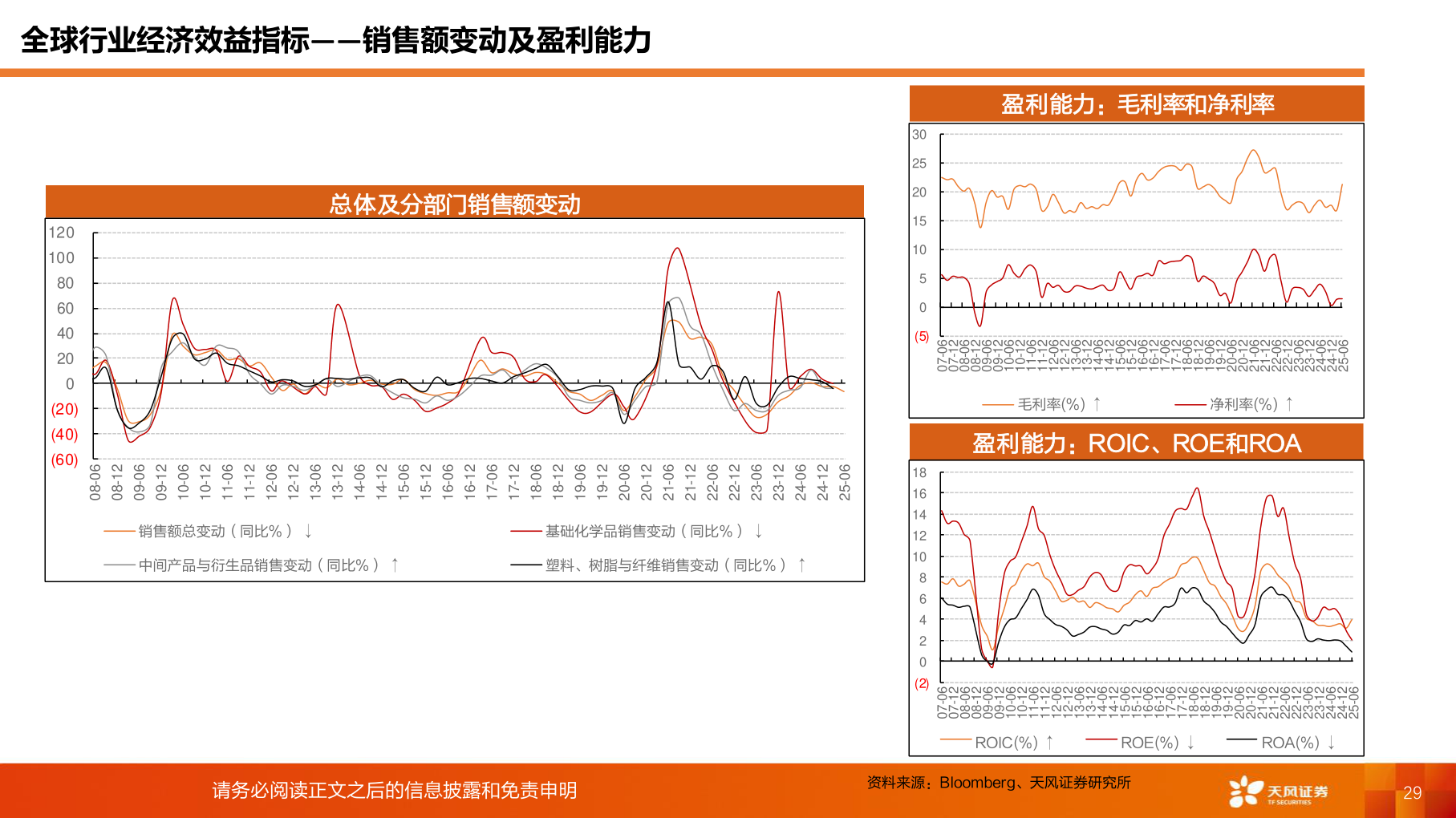 你知道全球行业经济效益指标——销售额变动及盈利能力