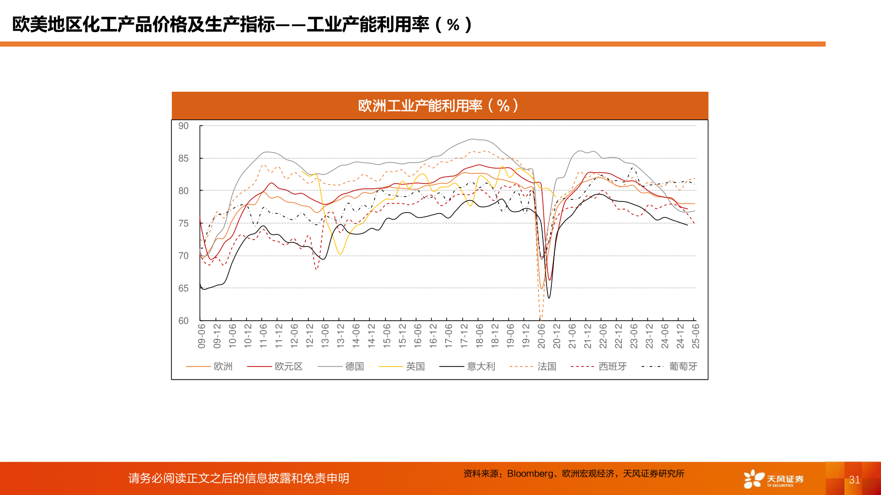 谁知道欧美地区化工产品价格及生产指标——工业产能利用率（%）