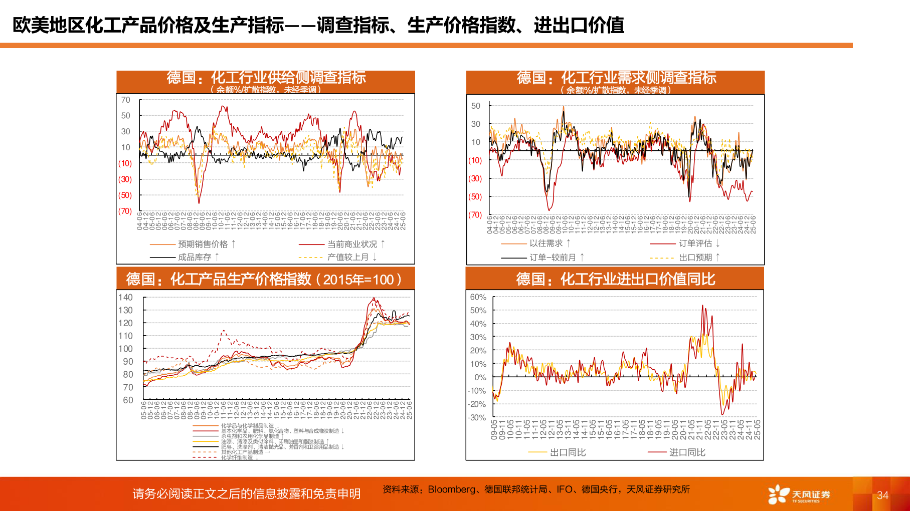 如何了解欧美地区化工产品价格及生产指标——调查指标、生产价格指数、进出口价值