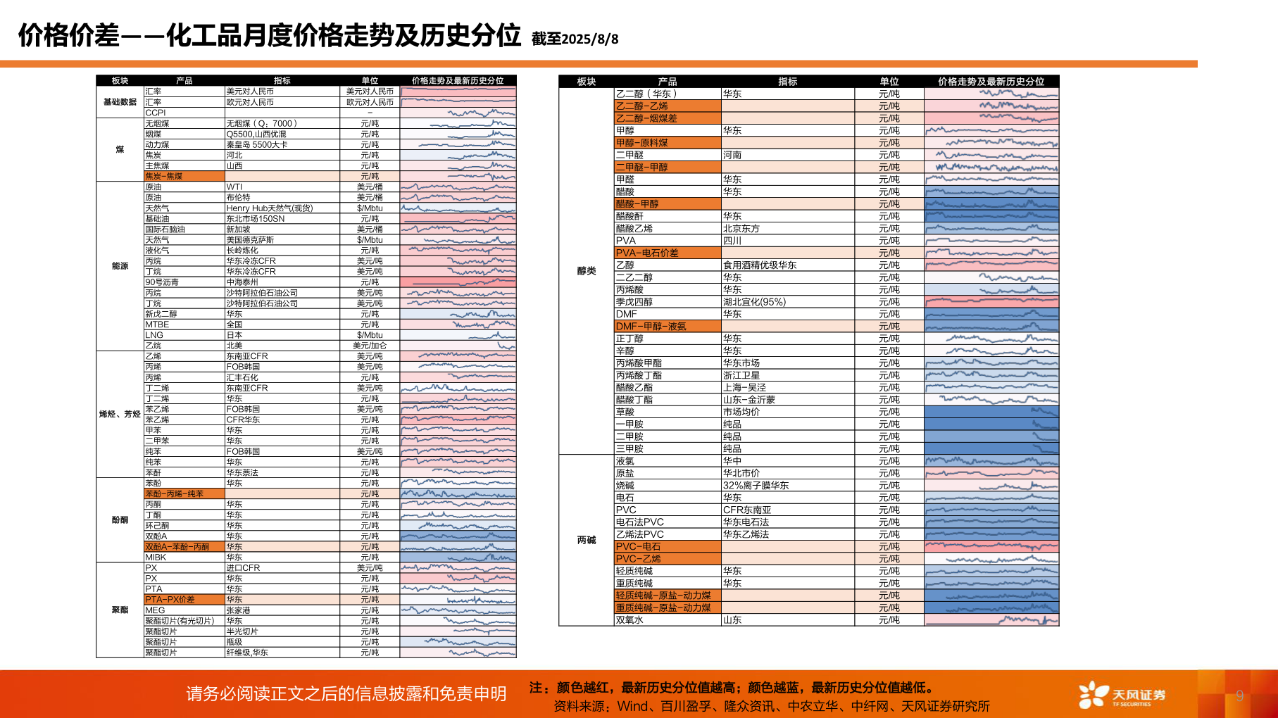 一起讨论下价格价差——化工品月度价格走势及历史分位 截至2025/8/8