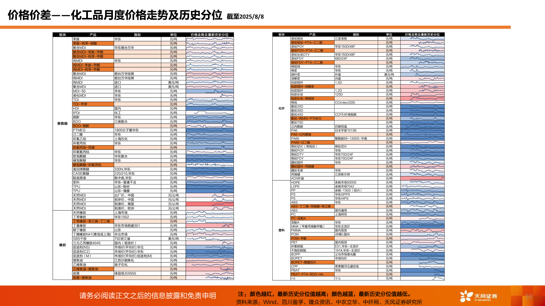 想问下各位网友价格价差——化工品月度价格走势及历史分位 截至2025/8/8
