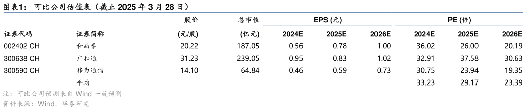各位网友请教一下可比公司估值表（截止 2025 年 3 月 28 日）