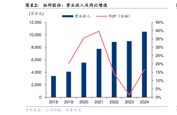 谁知道拓邦股份：营业收入及同比增速