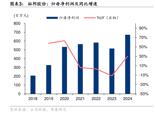 一起讨论下拓邦股份：归母净利润及同比增速