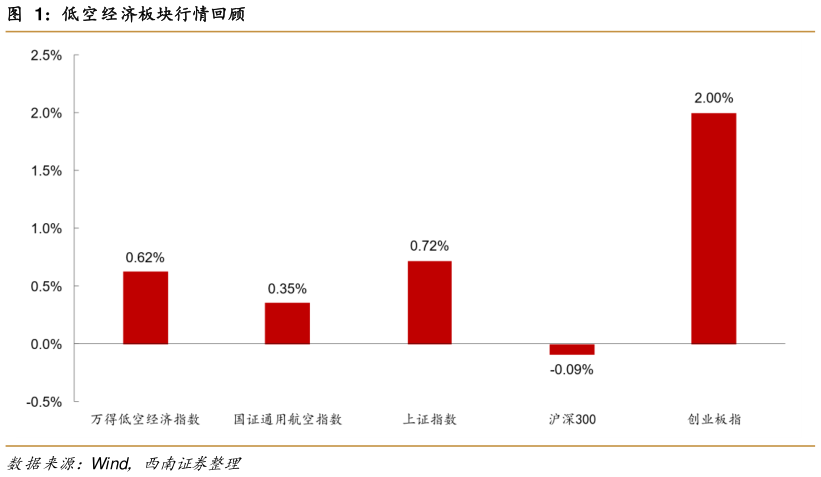 想问下各位网友低空经济板块行情回顾?