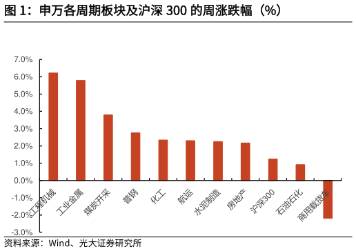 一起讨论下申万各周期板块及沪深 300 的周涨跌幅（%）