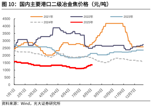 如何解释国内主要港口二级冶金焦价格（元吨）