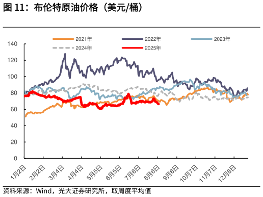 请问一下布伦特原油价格（美元桶）
