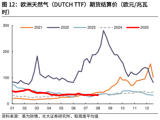想问下各位网友欧洲天然气（DUTCH TTF）期货结算价（欧元兆瓦
