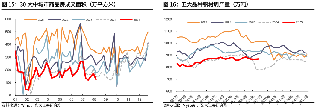 如何了解30 大中城市商品房成交面积（万平方米）五大品种钢材周产量（万吨）