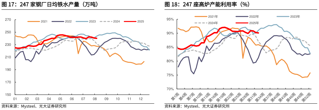 想问下各位网友247 家钢厂日均铁水产量（万吨）