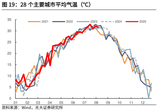 各位网友请教一下28 个主要城市平均气温（）
