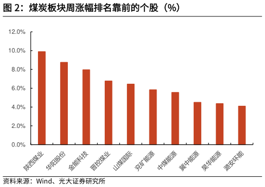 我想了解一下煤炭板块周涨幅排名靠前的个股（%）