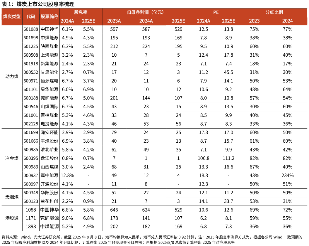谁知道煤炭上市公司股息率梳理