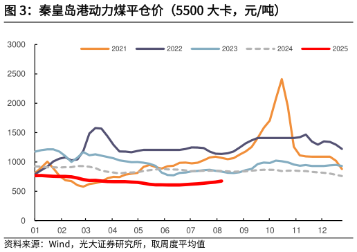 如何看待秦皇岛港动力煤平仓价（5500 大卡，元吨）