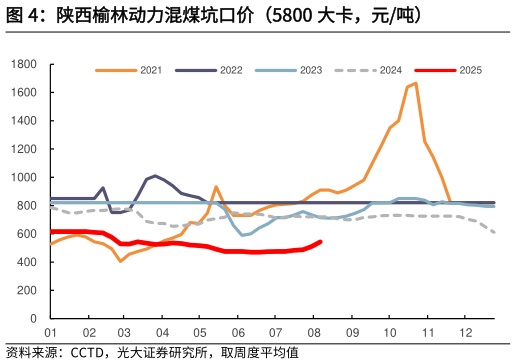 如何了解陕西榆林动力混煤坑口价（5800 大卡，元吨）
