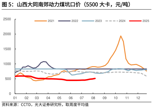 咨询下各位山西大同南郊动力煤坑口价（5500 大卡，元吨）
