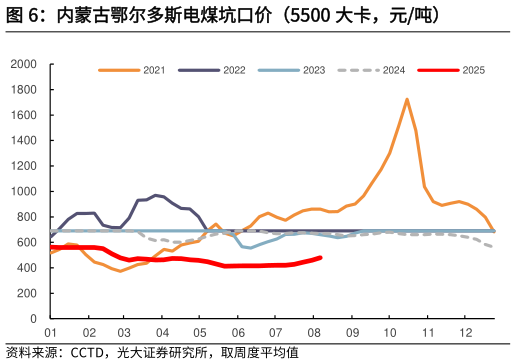 你知道内蒙古鄂尔多斯电煤坑口价（5500 大卡，元吨）