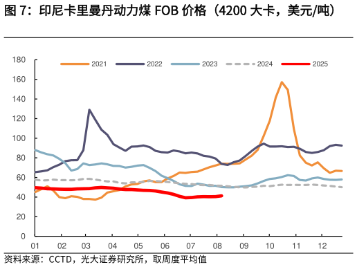 如何才能印尼卡里曼丹动力煤 FOB 价格（4200 大卡，美元吨）