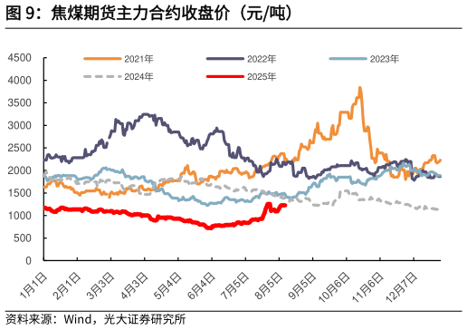 一起讨论下焦煤期货主力合约收盘价（元吨）