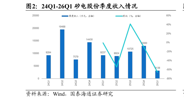 我想了解一下24Q1-26Q1 矽电股份季度收入情况