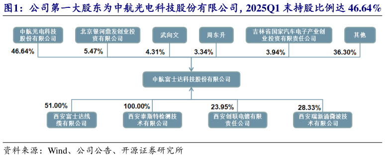 咨询大家公司第一大股东为中航光电科技股份有限公司，2025Q1 末持股比例达 46.64%