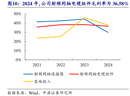 怎样理解2024 年，公司射频同轴电缆组件毛利率为 36.58%