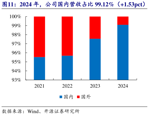 请问一下2024 年，公司国内营收占比 99.12%（1.53pct）   2024 年，公司产品在国内毛利率为 32.76%