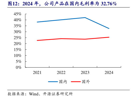 我想了解一下2024 年，公司产品在国内毛利率为 32.76%