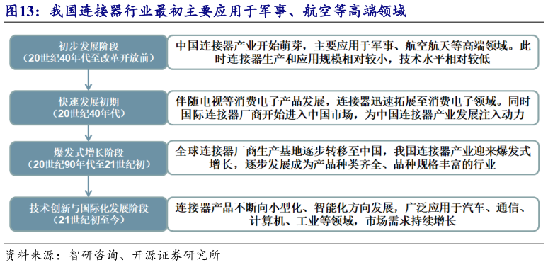 谁知道我国连接器行业最初主要应用于军事、航空等高端领域