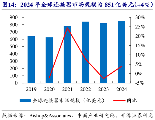 怎样理解2024 年全球连接器市场规模为 851 亿美元（4%）   2024 年中国连接器市场规模为 1851 亿元（4%）