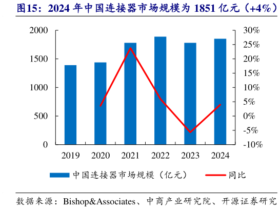 谁知道2024 年中国连接器市场规模为 1851 亿元（4%）