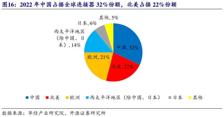 怎样理解2022 年中国占据全球连接器 32%份额，北美占据 22%份额