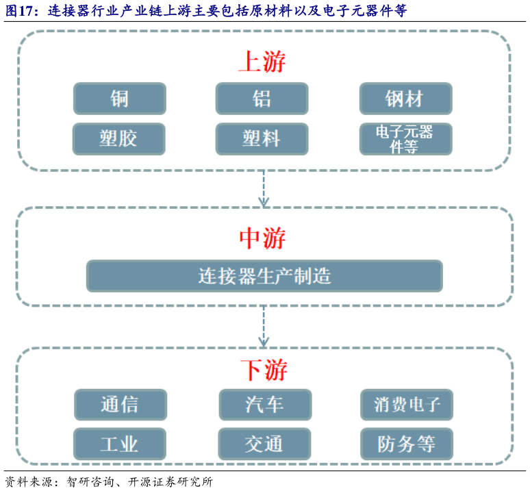 我想了解一下连接器行业产业链上游主要包括原材料以及电子元器件等