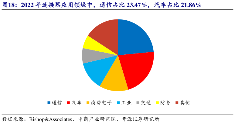 想关注一下2022 年连接器应用领域中，通信占比 23.47%，汽车占比 21.86%