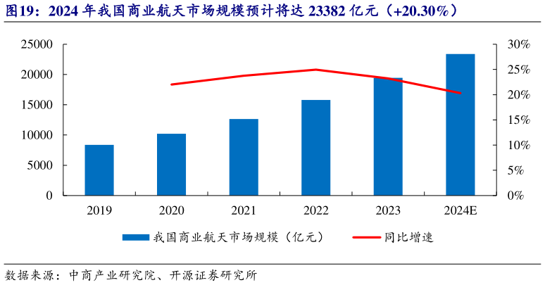 如何了解2024 年我国商业航天市场规模预计将达 23382 亿元（20.30%）
