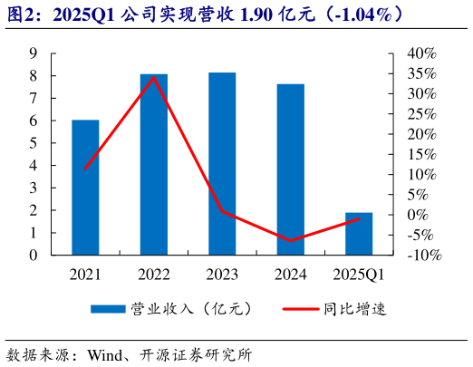 谁能回答2025Q1 公司实现营收 1.90 亿元（-1.04%）