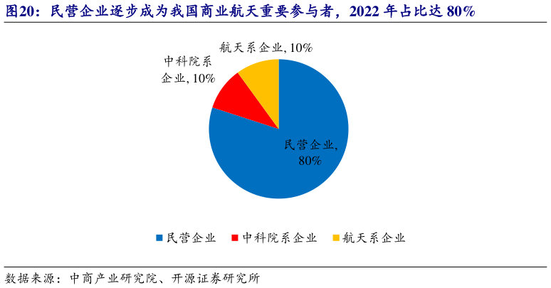 你知道民营企业逐步成为我国商业航天重要参与者，2022 年占比达 80%