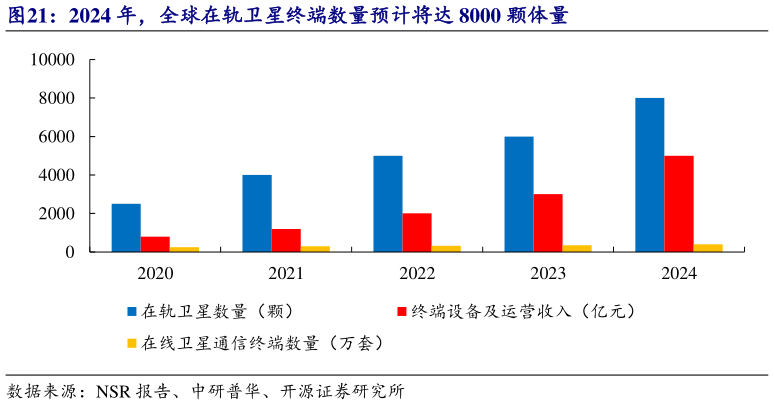 请问一下2024 年，全球在轨卫星终端数量预计将达 8000 颗体量