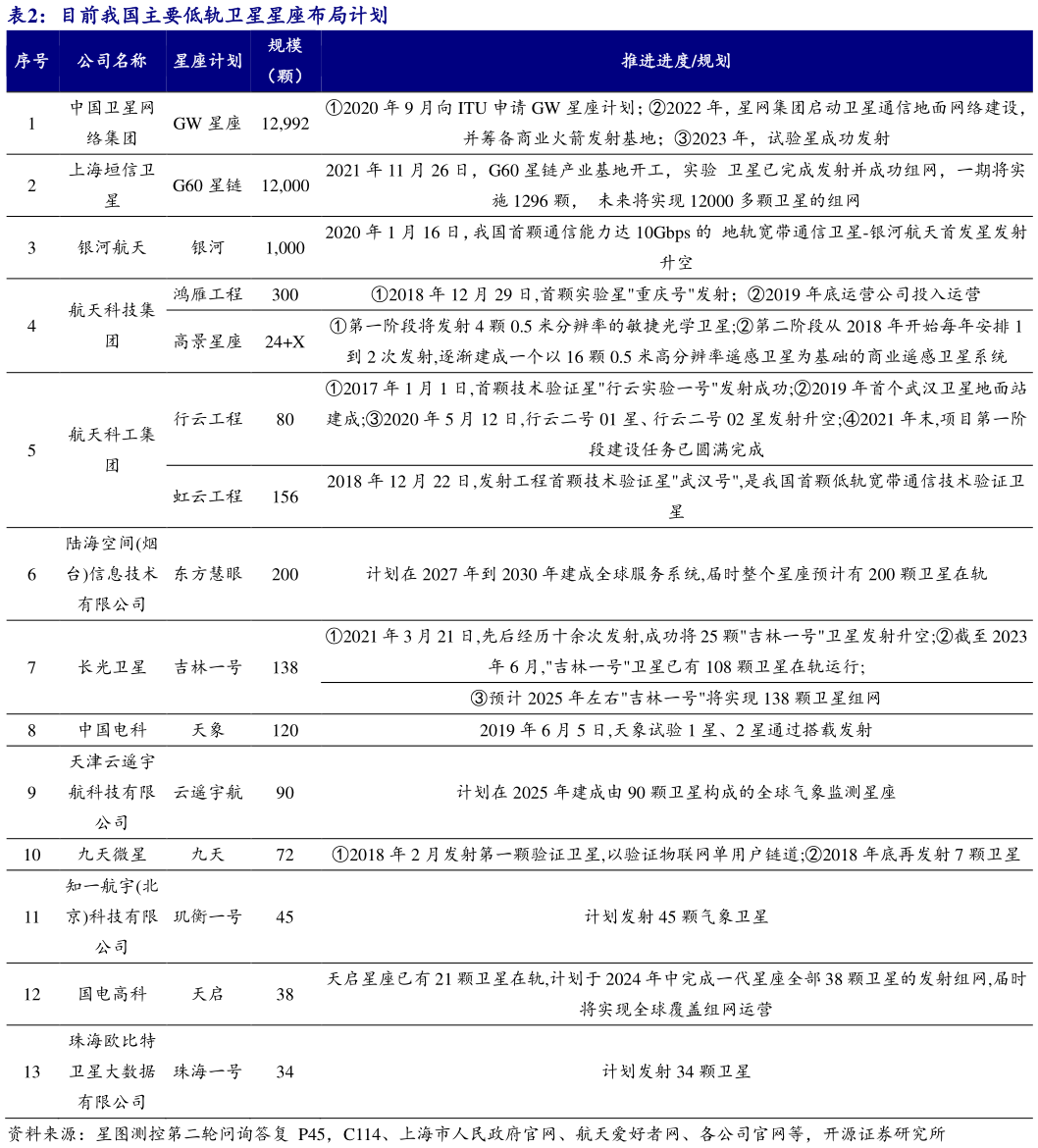 我想了解一下目前我国主要低轨卫星星座布局计划