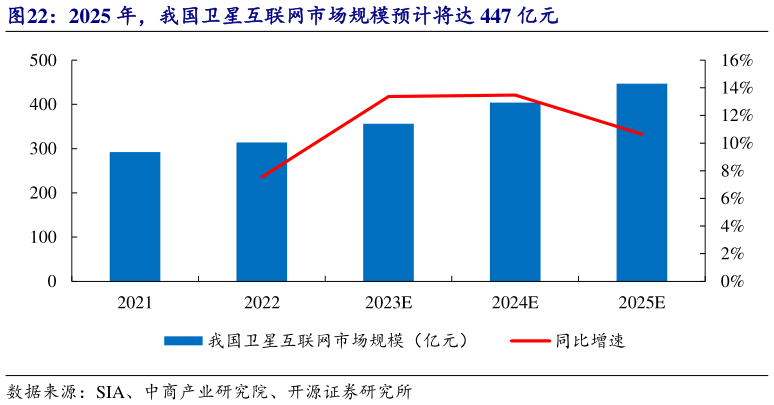 一起讨论下2025 年，我国卫星互联网市场规模预计将达 447 亿元