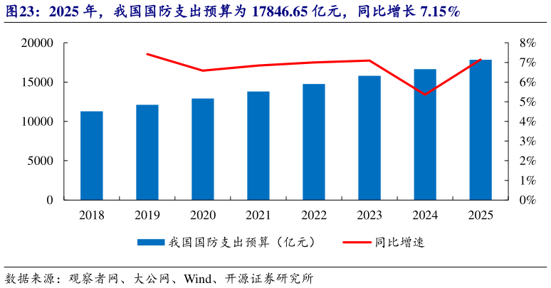 你知道2025 年，我国国防支出预算为 17846.65 亿元，同比增长 7.15%