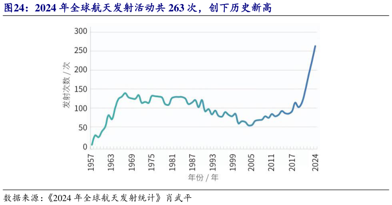 咨询大家2024 年全球航天发射活动共 263 次，创下历史新高
