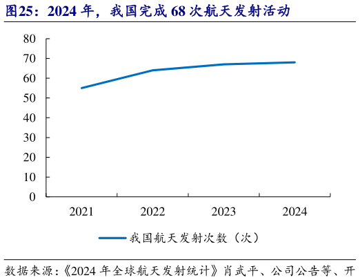 如何解释2024 年，我国完成 68 次航天发射活动