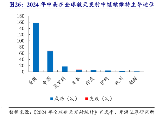 想关注一下2024 年中美在全球航天发射中继续维持主导地位