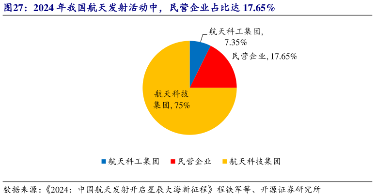 咨询下各位2024 年我国航天发射活动中，民营企业占比达 17.65%