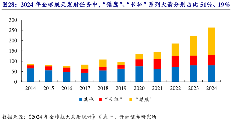 请问一下2024 年全球航天发射任务中，“猎鹰”、“长征”系列火箭分别占比 51%、19%