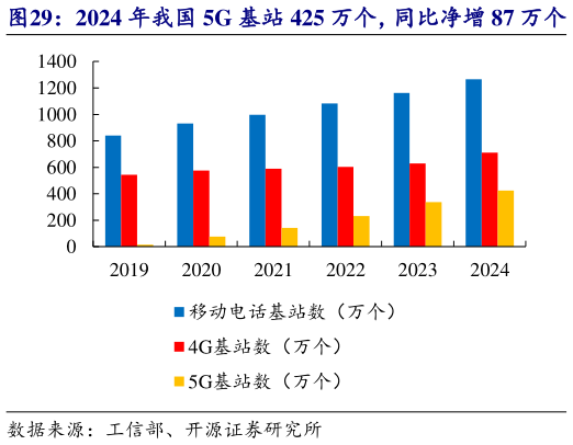 想问下各位网友2024 年我国 5G 基站 425 万个，同比净增 87 万个   2024 年末我国 5G 用户数达 10.14 亿（25.96%）