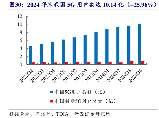 如何了解2024 年末我国 5G 用户数达 10.14 亿（25.96%）